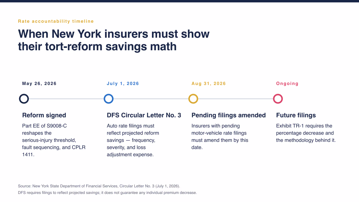 Timeline of New York DFS auto insurance rate-filing milestones from May 2026 through May 2030, including the August 31 2026 amendment deadline and the November 27 2026 flex-rating change