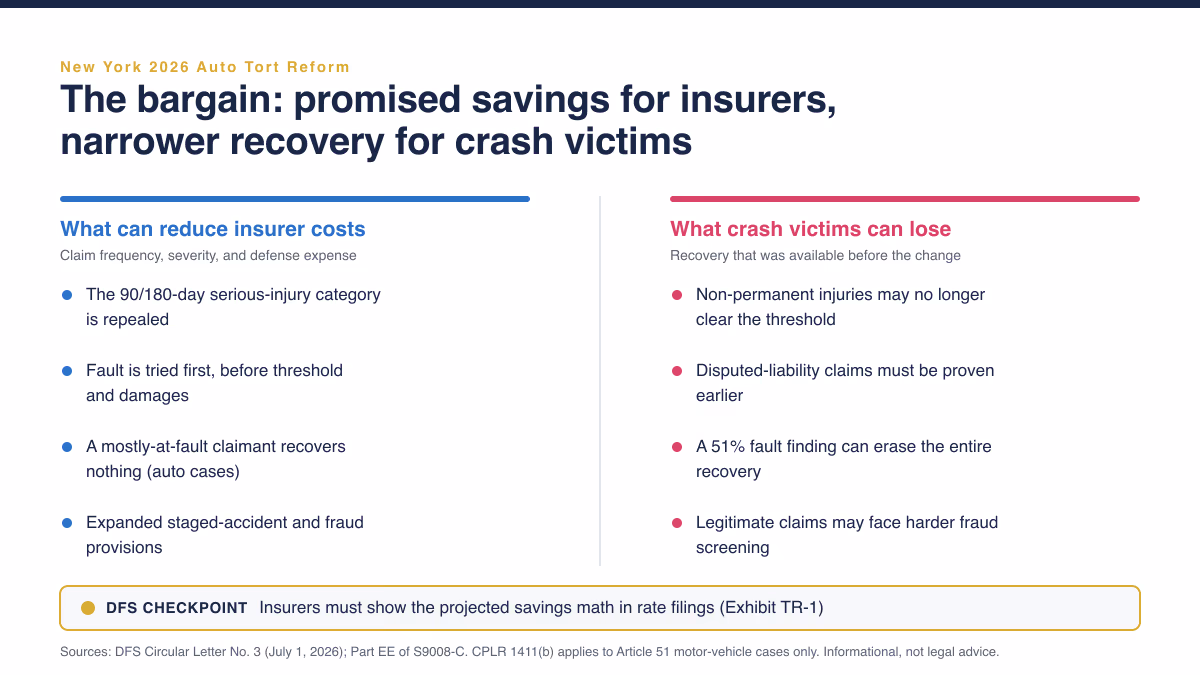 A New York auto insurance renewal notice weighed against a court summons, representing the 2026 tort reform tradeoff between promised premium savings and narrower lawsuit rights for crash victims